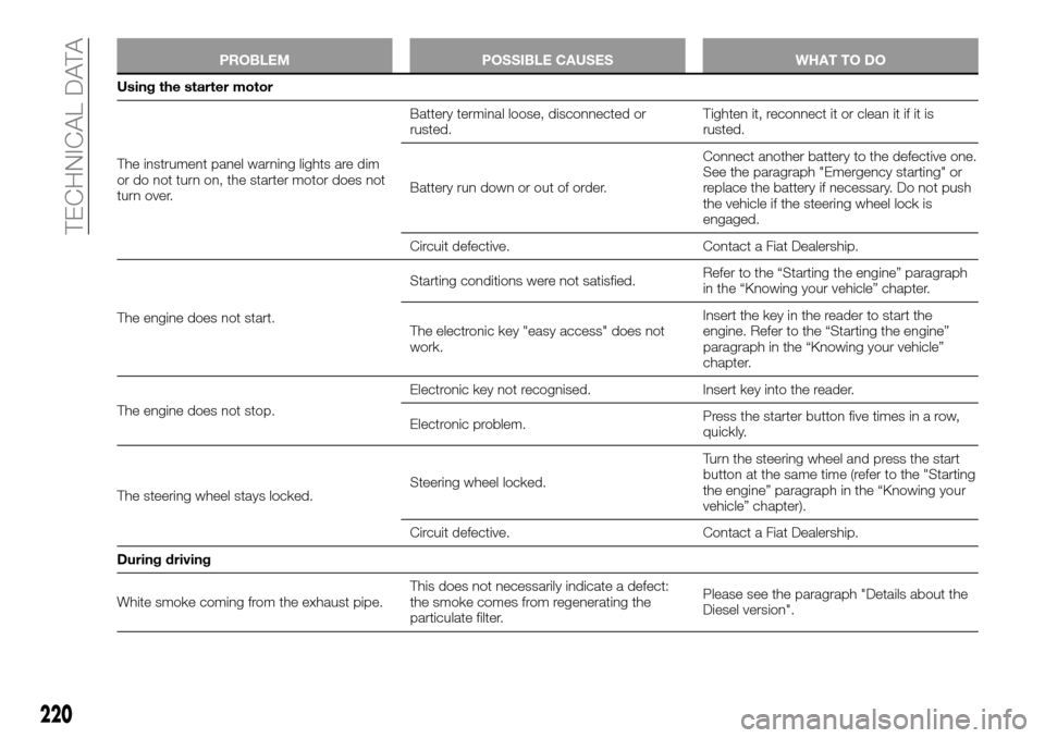 FIAT TALENTO 2016 2.G Owners Manual PROBLEM POSSIBLE CAUSES WHAT TO DO
Using the starter motor
The instrument panel warning lights are dim
or do not turn on, the starter motor does not
turn over.Battery terminal loose, disconnected or
r