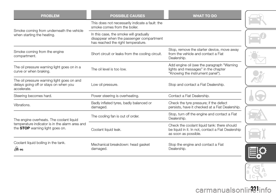 FIAT TALENTO 2016 2.G Owners Manual PROBLEM POSSIBLE CAUSES WHAT TO DO
Smoke coming from underneath the vehicle
when starting the heating.This does not necessarily indicate a fault: the
smoke comes from the boiler.
In this case, the smo