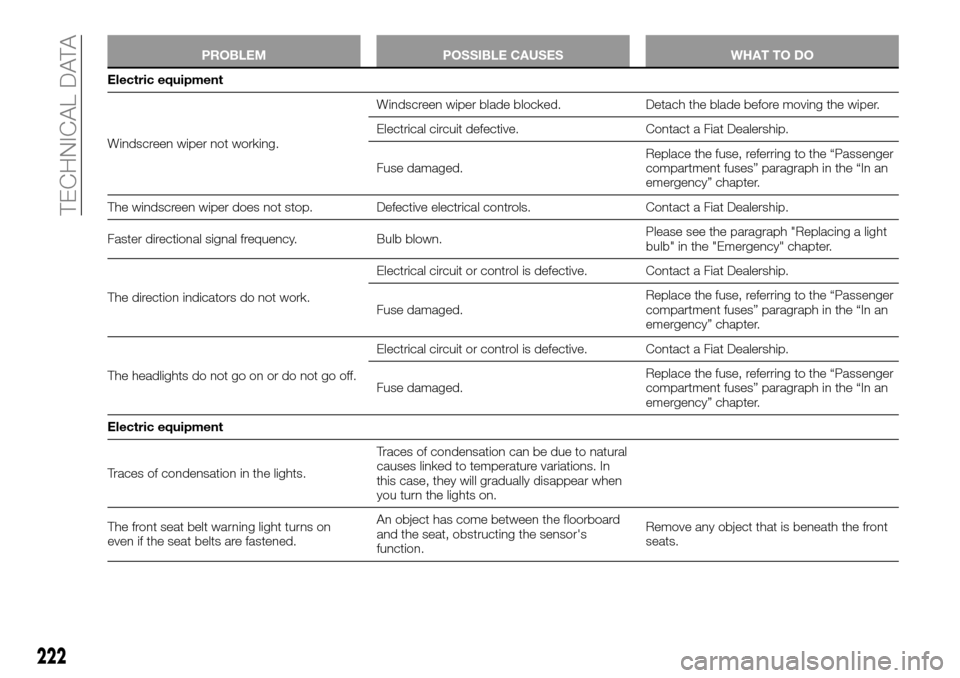 FIAT TALENTO 2016 2.G Owners Manual PROBLEM POSSIBLE CAUSES WHAT TO DO
Electric equipment
Windscreen wiper not working.Windscreen wiper blade blocked. Detach the blade before moving the wiper.
Electrical circuit defective. Contact a Fia