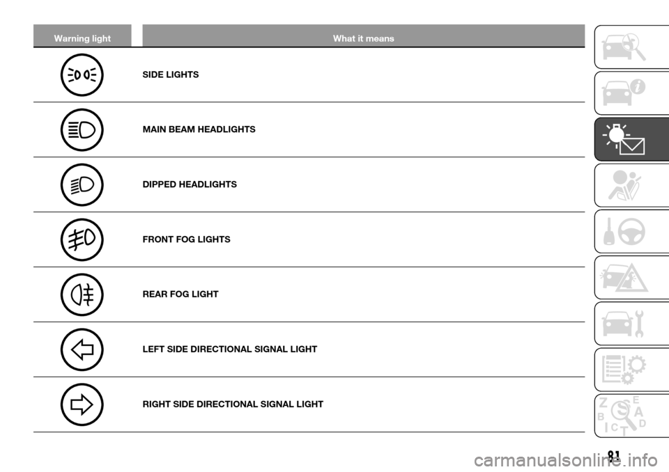 FIAT TALENTO 2016 2.G User Guide Warning light What it means
SIDE LIGHTS
MAIN BEAM HEADLIGHTS
DIPPED HEADLIGHTS
FRONT FOG LIGHTS
REAR FOG LIGHT
LEFT SIDE DIRECTIONAL SIGNAL LIGHT
RIGHT SIDE DIRECTIONAL SIGNAL LIGHT
81 