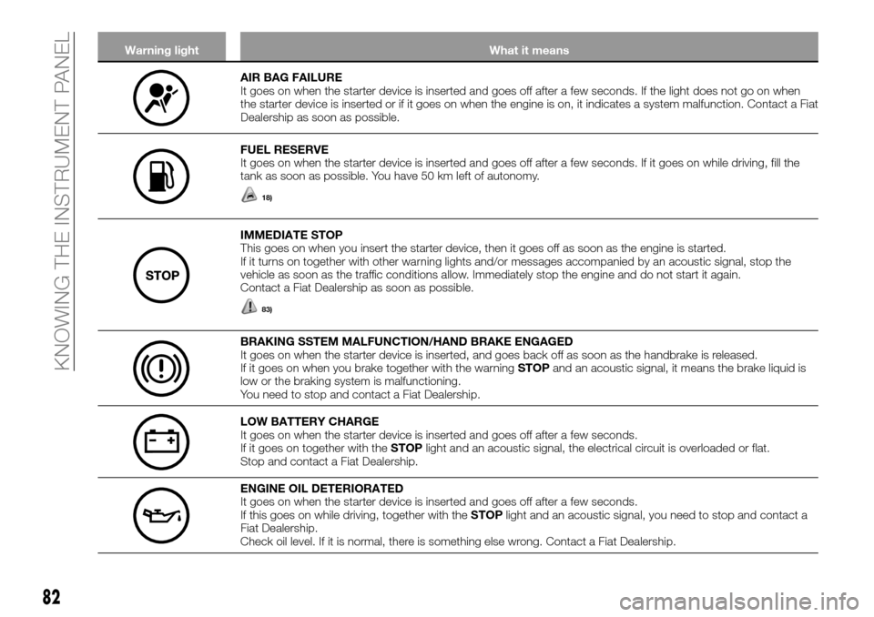 FIAT TALENTO 2016 2.G Owners Manual Warning light What it means
AIR BAG FAILURE
It goes on when the starter device is inserted and goes off after a few seconds. If the light does not go on when
the starter device is inserted or if it go FIAT TALENTO 2016 2.G Owners Manual Warning light What it means
AIR BAG FAILURE
It goes on when the starter device is inserted and goes off after a few seconds. If the light does not go on when
the starter device is inserted or if it go