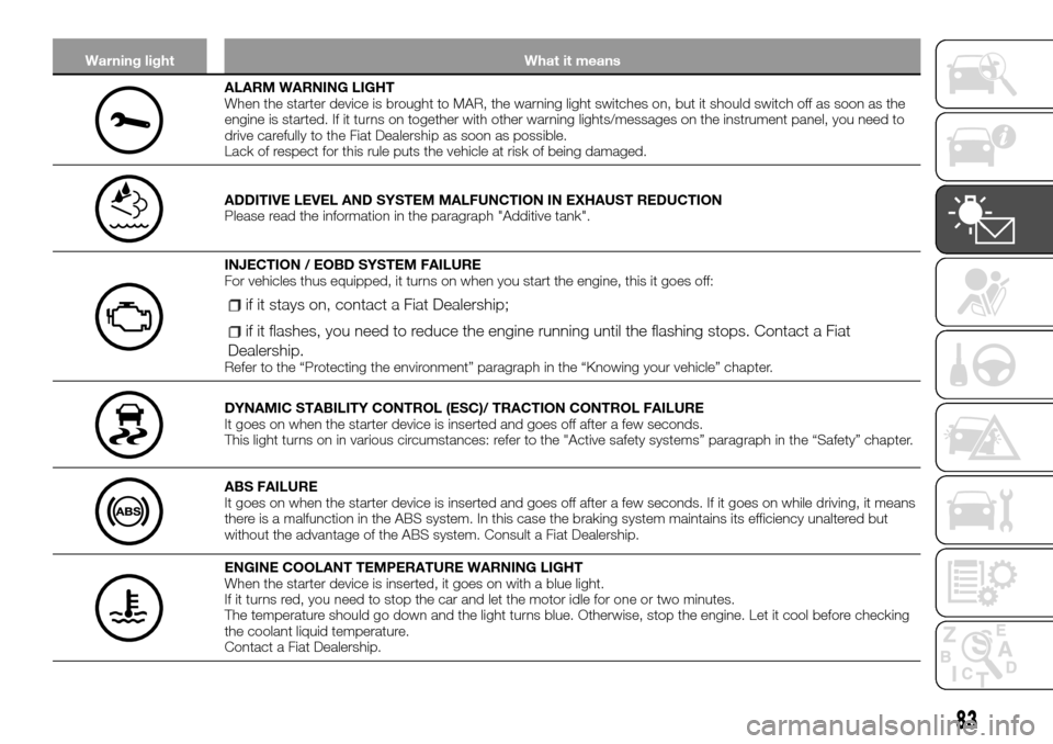 FIAT TALENTO 2016 2.G Owners Manual Warning light What it means
ALARM WARNING LIGHT
When the starter device is brought to MAR, the warning light switches on, but it should switch off as soon as the
engine is started. If it turns on toge FIAT TALENTO 2016 2.G Owners Manual Warning light What it means
ALARM WARNING LIGHT
When the starter device is brought to MAR, the warning light switches on, but it should switch off as soon as the
engine is started. If it turns on toge