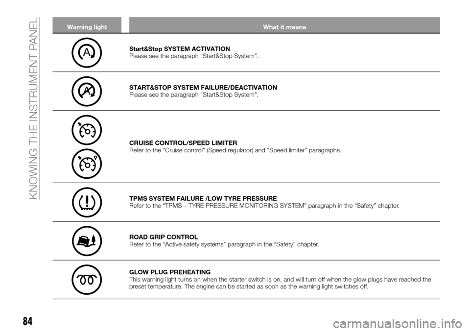 FIAT TALENTO 2016 2.G Owners Manual Warning light What it means
Start&Stop SYSTEM ACTIVATION
Please see the paragraph "Start&Stop System".
START&STOP SYSTEM FAILURE/DEACTIVATION
Please see the paragraph "Start&Stop System".
CRUISE CONTR FIAT TALENTO 2016 2.G Owners Manual Warning light What it means
Start&Stop SYSTEM ACTIVATION
Please see the paragraph "Start&Stop System".
START&STOP SYSTEM FAILURE/DEACTIVATION
Please see the paragraph "Start&Stop System".
CRUISE CONTR