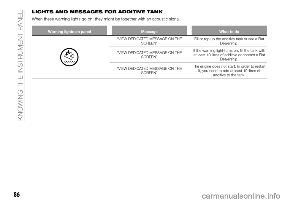 FIAT TALENTO 2016 2.G Service Manual LIGHTS AND MESSAGES FOR ADDITIVE TANK
When these warning lights go on, they might be together with an acoustic signal.
Warning lights on panel Message What to do
"VIEW DEDICATED MESSAGE ON THE
SCREEN"