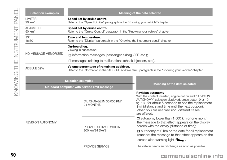 FIAT TALENTO 2016 2.G User Guide Selection examples Meaning of the data selected
LIMITER
90 km/hSpeed set by cruise control
Refer to the "Speed Limiter” paragraph in the "Knowing your vehicle” chapter
ADJUSTER
90 km/hSpeed set by FIAT TALENTO 2016 2.G User Guide Selection examples Meaning of the data selected
LIMITER
90 km/hSpeed set by cruise control
Refer to the "Speed Limiter” paragraph in the "Knowing your vehicle” chapter
ADJUSTER
90 km/hSpeed set by