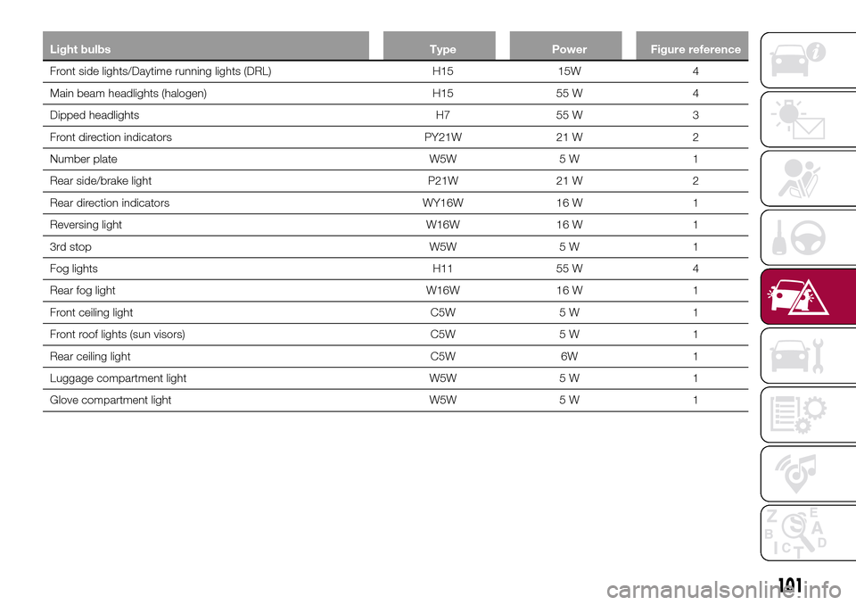 FIAT TIPO 4DOORS 2016 1.G Owners Manual Light bulbs Type Power Figure reference
Front side lights/Daytime running lights (DRL) H15 15W 4
Main beam headlights (halogen) H15 55 W 4
Dipped headlights H7 55 W 3
Front direction indicators PY21W 