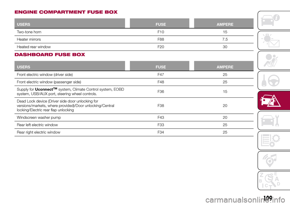 FIAT TIPO 4DOORS 2016 1.G Owners Manual ENGINE COMPARTMENT FUSE BOX
USERSFUSE AMPERE
Two-tone horn F10 15
Heater mirrors F88 7.5
Heated rear window F20 30
DASHBOARD FUSE BOX
USERSFUSE AMPERE
Front electric window (driver side) F47 25
Front 