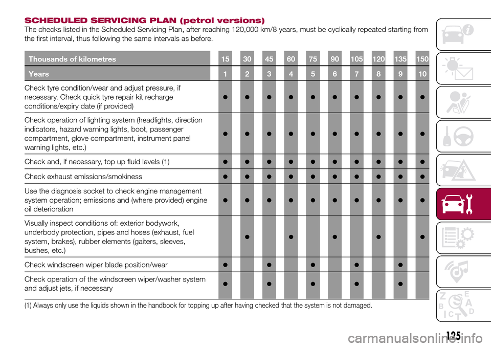 FIAT TIPO 4DOORS 2016 1.G User Guide SCHEDULED SERVICING PLAN (petrol versions)
The checks listed in the Scheduled Servicing Plan, after reaching 120,000 km/8 years, must be cyclically repeated starting from
the first interval, thus foll
