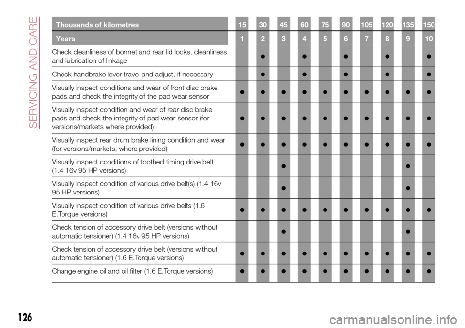 FIAT TIPO 4DOORS 2016 1.G Owners Manual Thousands of kilometres 15 30 45 60 75 90 105 120 135 150
Years 1 2 3 4 5 6 7 8 9 10
Check cleanliness of bonnet and rear lid locks, cleanliness
and lubrication of linkage●●●●●
Check handbra