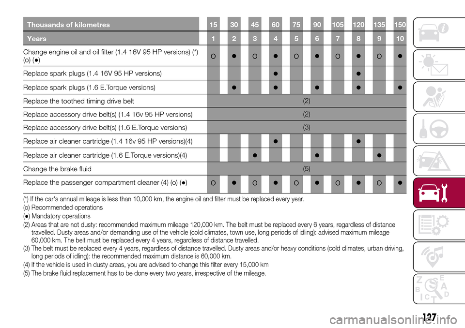FIAT TIPO 4DOORS 2016 1.G Owners Manual Thousands of kilometres 15 30 45 60 75 90 105 120 135 150
Years 1 2 3 4 5 6 7 8 9 10
Change engine oil and oil filter (1.4 16V 95 HP versions) (*)
(o) (●)o●o●o●o●o●
Replace spark plugs (1.