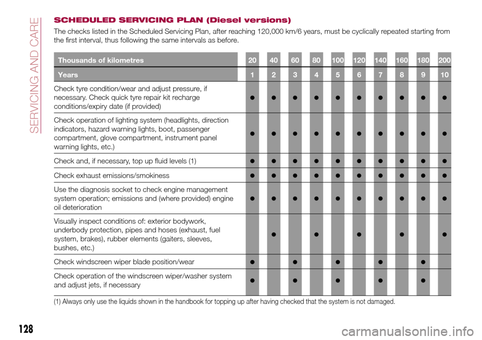 FIAT TIPO 4DOORS 2016 1.G Owners Manual SCHEDULED SERVICING PLAN (Diesel versions)
The checks listed in the Scheduled Servicing Plan, after reaching 120,000 km/6 years, must be cyclically repeated starting from
the first interval, thus foll
