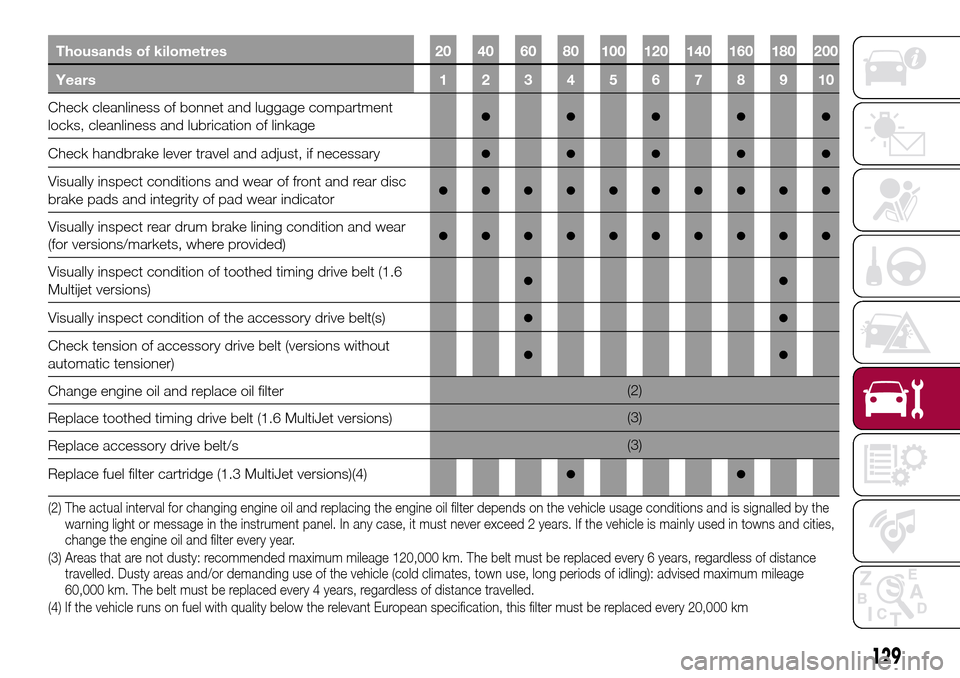 FIAT TIPO 4DOORS 2016 1.G Owners Manual Thousands of kilometres 20 40 60 80 100 120 140 160 180 200
Years12345678910
Check cleanliness of bonnet and luggage compartment
locks, cleanliness and lubrication of linkage●●●●●
Check hand