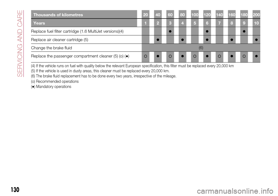 FIAT TIPO 4DOORS 2016 1.G Owners Manual Thousands of kilometres 20 40 60 80 100 120 140 160 180 200
Years12345678910
Replace fuel filter cartridge (1.6 MultiJet versions)(4)●●●
Replace air cleaner cartridge (5)●●●●●
Change t