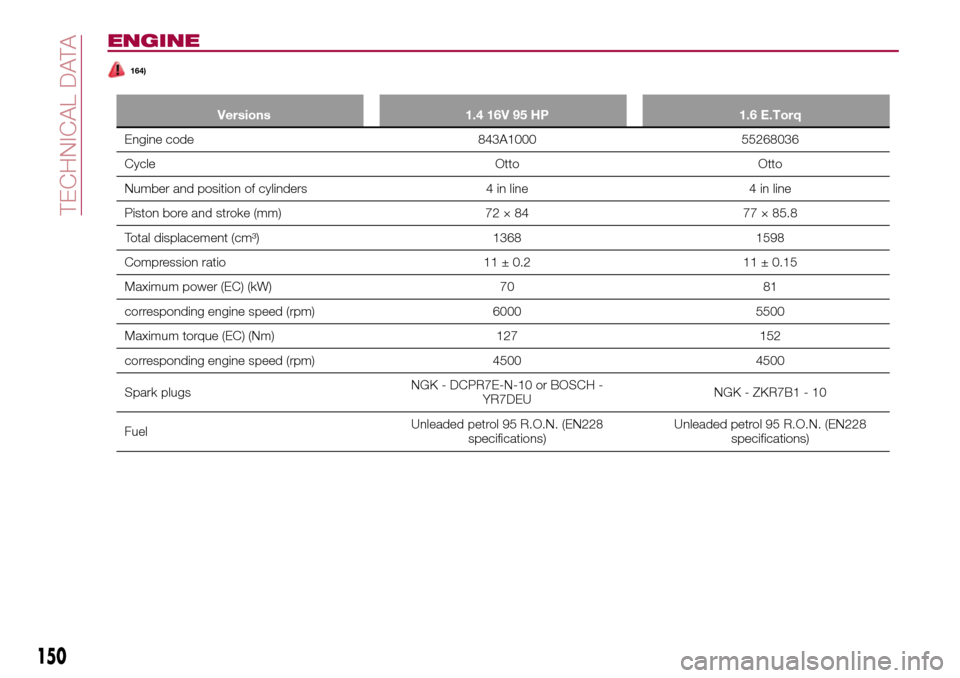 FIAT TIPO 4DOORS 2016 1.G Owners Manual ENGINE
164)
Versions 1.4 16V 95 HP 1.6 E.Torq
Engine code 843A1000 55268036
Cycle Otto Otto
Number and position of cylinders 4 in line 4 in line
Piston bore and stroke (mm) 72 × 84 77 × 85.8
Total d
