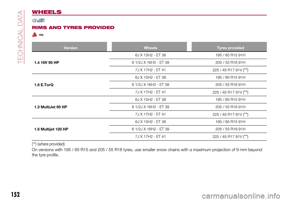 FIAT TIPO 4DOORS 2016 1.G Owners Manual WHEELS
RIMS AND TYRES PROVIDED
165)
Version Wheels Tyres provided
1.4 16V 95 HP6J X 15H2 - ET 38 195 / 65 R15 91H
6 1/2J X 16H2 - ET 39 205 / 55 R16 91H
7JX17H2-ET41
225 / 45 R17 91V
(**)
1.6 E.TorQ6J