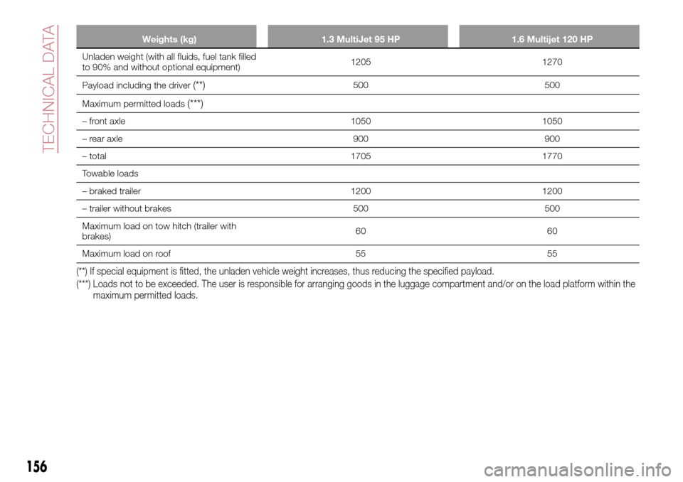FIAT TIPO 4DOORS 2016 1.G Owners Manual Weights (kg) 1.3 MultiJet 95 HP 1.6 Multijet 120 HP
Unladen weight (with all fluids, fuel tank filled
to 90% and without optional equipment)1205 1270
Payload including the driver
(**)500 500
Maximum p