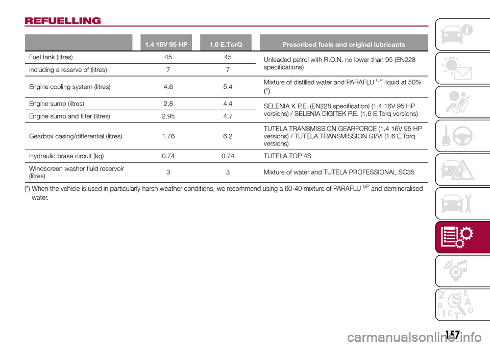 FIAT TIPO 4DOORS 2016 1.G Owners Manual REFUELLING
1.4 16V 95 HP 1.6 E.TorQ Prescribed fuels and original lubricants
Fuel tank (litres) 45 45
Unleaded petrol with R.O.N. no lower than 95 (EN228
specifications)
including a reserve of (litres