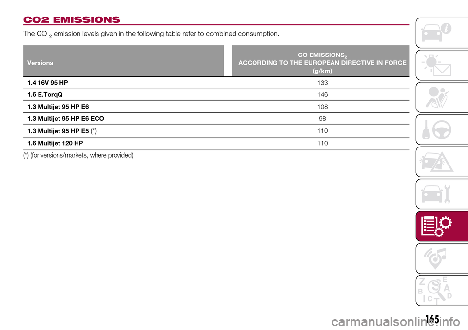 FIAT TIPO 4DOORS 2016 1.G Owners Manual CO2 EMISSIONS
The CO2emission levels given in the following table refer to combined consumption.
VersionsCO EMISSIONS2ACCORDING TO THE EUROPEAN DIRECTIVE IN FORCE
(g/km)
1.4 16V 95 HP133
1.6 E.TorqQ14 FIAT TIPO 4DOORS 2016 1.G Owners Manual CO2 EMISSIONS
The CO2emission levels given in the following table refer to combined consumption.
VersionsCO EMISSIONS2ACCORDING TO THE EUROPEAN DIRECTIVE IN FORCE
(g/km)
1.4 16V 95 HP133
1.6 E.TorqQ14