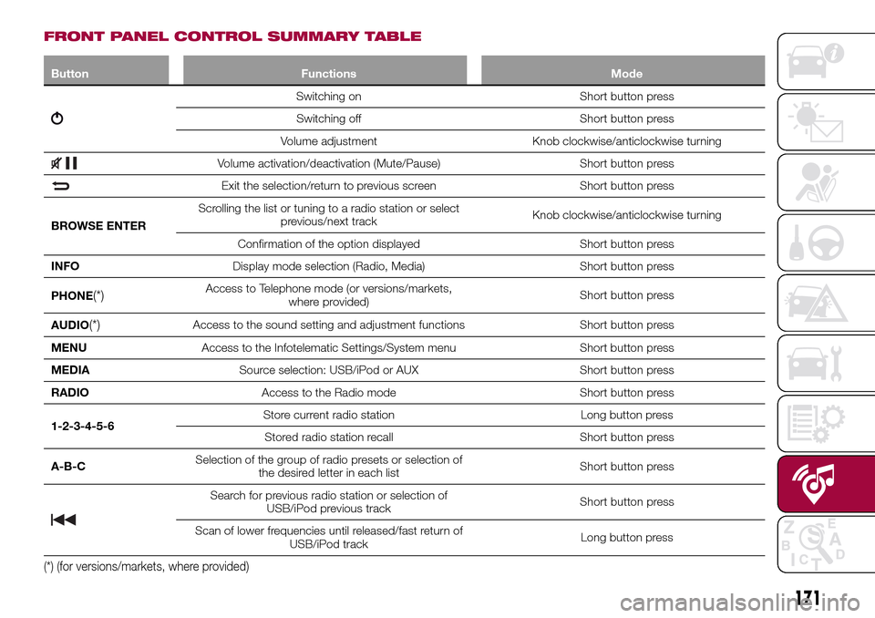 FIAT TIPO 4DOORS 2016 1.G Owners Manual FRONT PANEL CONTROL SUMMARY TABLE
Button Functions Mode
Switching on Short button press
Switching off Short button press
Volume adjustment Knob clockwise/anticlockwise turning
Volume activation/deacti