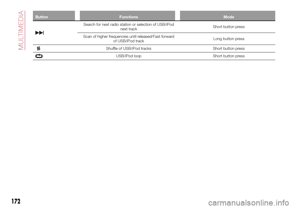 FIAT TIPO 4DOORS 2016 1.G Owners Manual Button Functions Mode
Search for next radio station or selection of USB/iPod
next trackShort button press
Scan of higher frequencies until released/Fast forward
of USB/iPod trackLong button press
Shuf
