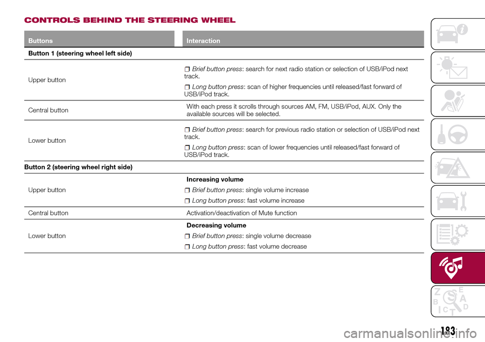 FIAT TIPO 4DOORS 2016 1.G Owners Manual CONTROLS BEHIND THE STEERING WHEEL
Buttons Interaction
Button 1 (steering wheel left side)
Upper button
Brief button press: search for next radio station or selection of USB/iPod next
track.
Long butt
