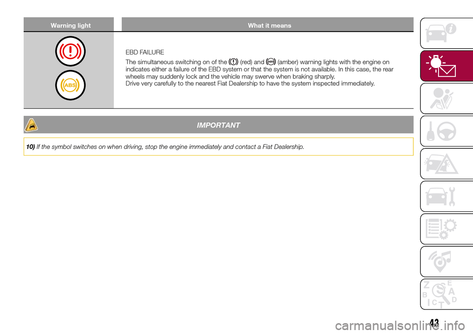 FIAT TIPO 4DOORS 2016 1.G Service Manual Warning light What it means
EBD FAILURE
The simultaneous switching on of the
(red) and(amber) warning lights with the engine on
indicates either a failure of the EBD system or that the system is not a