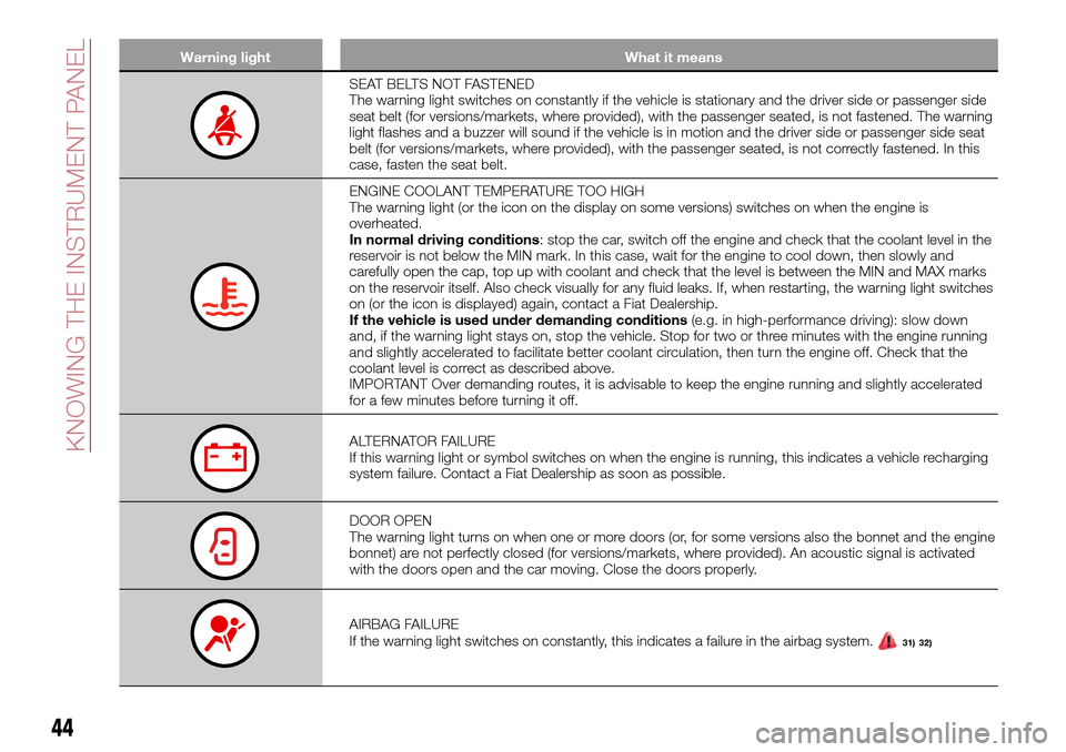 FIAT TIPO 4DOORS 2016 1.G Owners Manual Warning light What it means
SEAT BELTS NOT FASTENED
The warning light switches on constantly if the vehicle is stationary and the driver side or passenger side
seat belt (for versions/markets, where p FIAT TIPO 4DOORS 2016 1.G Owners Manual Warning light What it means
SEAT BELTS NOT FASTENED
The warning light switches on constantly if the vehicle is stationary and the driver side or passenger side
seat belt (for versions/markets, where p