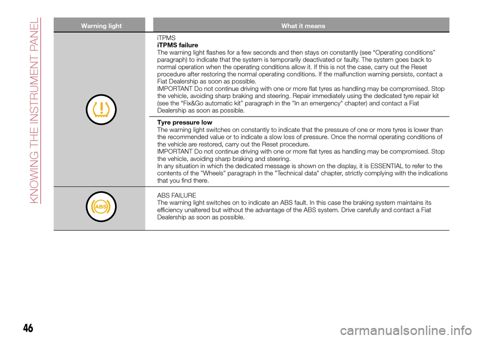 FIAT TIPO 4DOORS 2016 1.G Service Manual Warning light What it means
iTPMS
iTPMS failure
The warning light flashes for a few seconds and then stays on constantly (see “Operating conditions”
paragraph) to indicate that the system is tempo FIAT TIPO 4DOORS 2016 1.G Service Manual Warning light What it means
iTPMS
iTPMS failure
The warning light flashes for a few seconds and then stays on constantly (see “Operating conditions”
paragraph) to indicate that the system is tempo