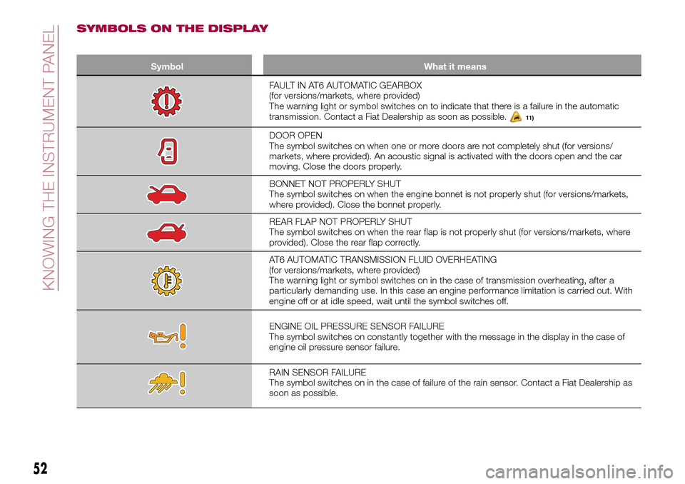 FIAT TIPO 4DOORS 2016 1.G Owners Manual SYMBOLS ON THE DISPLAY
Symbol What it means
FAULT IN AT6 AUTOMATIC GEARBOX
(for versions/markets, where provided)
The warning light or symbol switches on to indicate that there is a failure in the aut