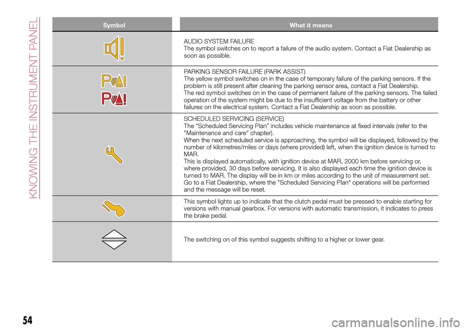 FIAT TIPO 4DOORS 2016 1.G Workshop Manual Symbol What it means
AUDIO SYSTEM FAILURE
The symbol switches on to report a failure of the audio system. Contact a Fiat Dealership as
soon as possible.
PARKING SENSOR FAILURE (PARK ASSIST)
The yellow FIAT TIPO 4DOORS 2016 1.G Workshop Manual Symbol What it means
AUDIO SYSTEM FAILURE
The symbol switches on to report a failure of the audio system. Contact a Fiat Dealership as
soon as possible.
PARKING SENSOR FAILURE (PARK ASSIST)
The yellow