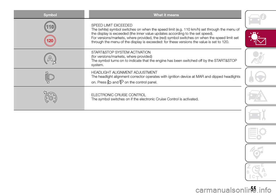 FIAT TIPO 4DOORS 2016 1.G Workshop Manual Symbol What it means
SPEED LIMIT EXCEEDED
The (white) symbol switches on when the speed limit (e.g. 110 km/h) set through the menu of
the display is exceeded (the inner value updates according to the FIAT TIPO 4DOORS 2016 1.G Workshop Manual Symbol What it means
SPEED LIMIT EXCEEDED
The (white) symbol switches on when the speed limit (e.g. 110 km/h) set through the menu of
the display is exceeded (the inner value updates according to the