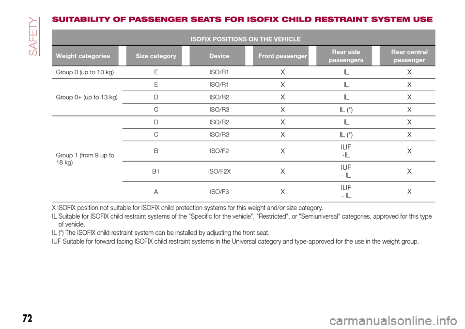 FIAT TIPO 4DOORS 2016 1.G Manual PDF SUITABILITY OF PASSENGER SEATS FOR ISOFIX CHILD RESTRAINT SYSTEM USE
ISOFIX POSITIONS ON THE VEHICLE
Weight categories Size category Device Front passengerRear side
passengersRear central
passenger
Gr FIAT TIPO 4DOORS 2016 1.G Manual PDF SUITABILITY OF PASSENGER SEATS FOR ISOFIX CHILD RESTRAINT SYSTEM USE
ISOFIX POSITIONS ON THE VEHICLE
Weight categories Size category Device Front passengerRear side
passengersRear central
passenger
Gr