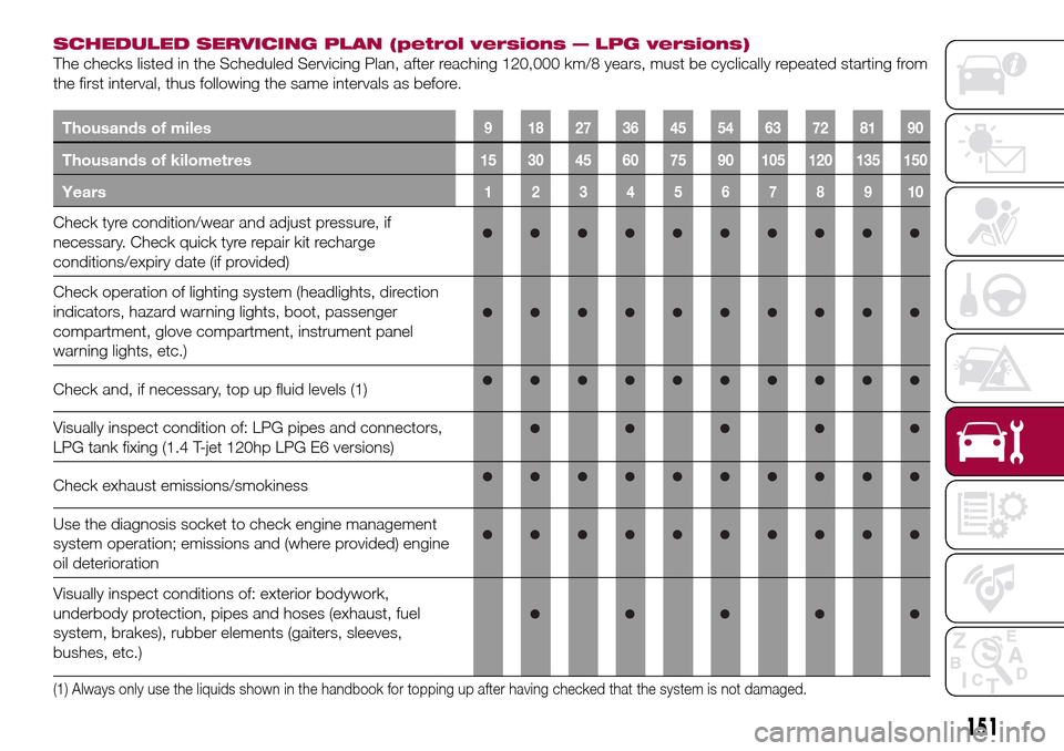 FIAT TIPO 4DOORS 2017 1.G Service Manual SCHEDULED SERVICING PLAN (petrol versions — LPG versions)
The checks listed in the Scheduled Servicing Plan, after reaching 120,000 km/8 years, must be cyclically repeated starting from
the first in