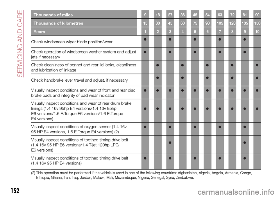 FIAT TIPO 4DOORS 2017 1.G Owners Manual Thousands of miles9 182736455463728190
Thousands of kilometres15 30 45 60 75 90 105 120 135 150
Years12345678910
Check windscreen wiper blade position/wear
Check operation of windscreen washer system 