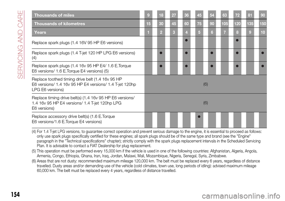 FIAT TIPO 4DOORS 2017 1.G Owners Manual Thousands of miles9 182736455463728190
Thousands of kilometres15 30 45 60 75 90 105 120 135 150
Years12345678910
Replace spark plugs (1.4 16V 95 HP E6 versions)
Replace spark plugs (1.4 T-jet 120 HP L
