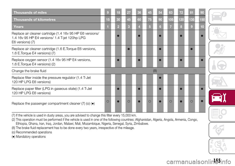 FIAT TIPO 4DOORS 2017 1.G Owners Manual Thousands of miles9 182736455463728190
Thousands of kilometres15 30 45 60 75 90 105 120 135 150
Years12345678910
Replace air cleaner cartridge (1.4 16v 95 HP E6 versions/
1.4 16v 95 HP E4 versions/ 1.