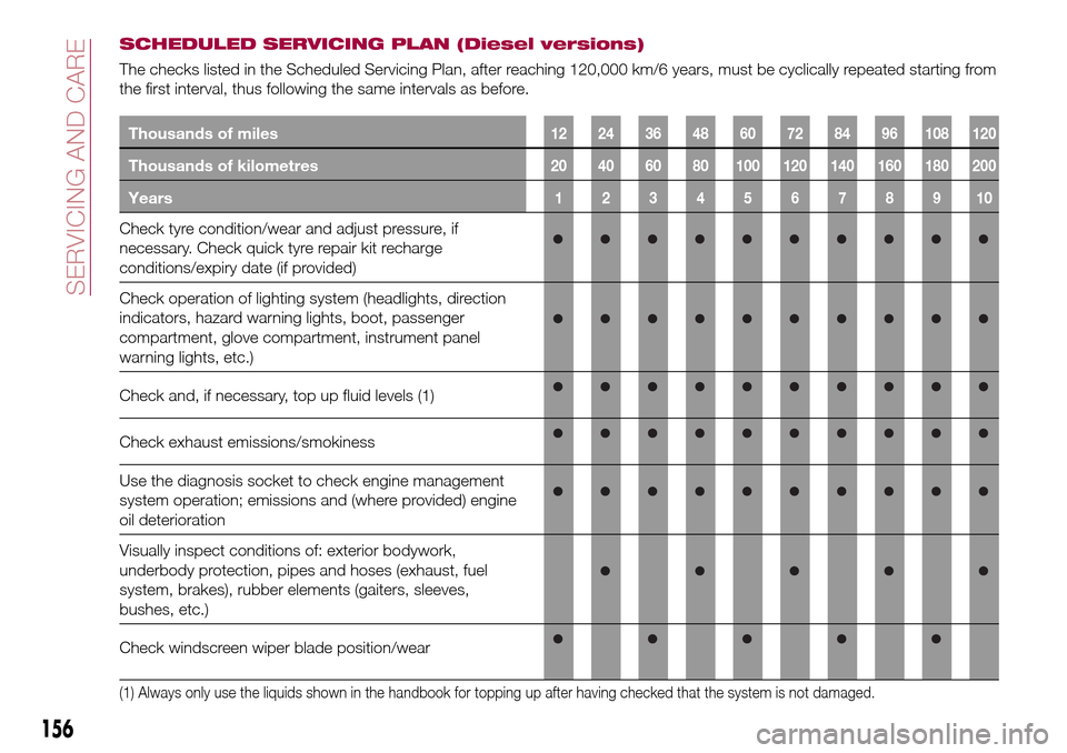 FIAT TIPO 4DOORS 2017 1.G Service Manual SCHEDULED SERVICING PLAN (Diesel versions)
The checks listed in the Scheduled Servicing Plan, after reaching 120,000 km/6 years, must be cyclically repeated starting from
the first interval, thus foll