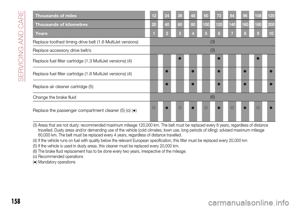 FIAT TIPO 4DOORS 2017 1.G Owners Manual Thousands of miles12 24 36 48 60 72 84 96 108 120
Thousands of kilometres20 40 60 80 100 120 140 160 180 200
Years12345678910
Replace toothed timing drive belt (1.6 MultiJet versions)(3)
Replace acces