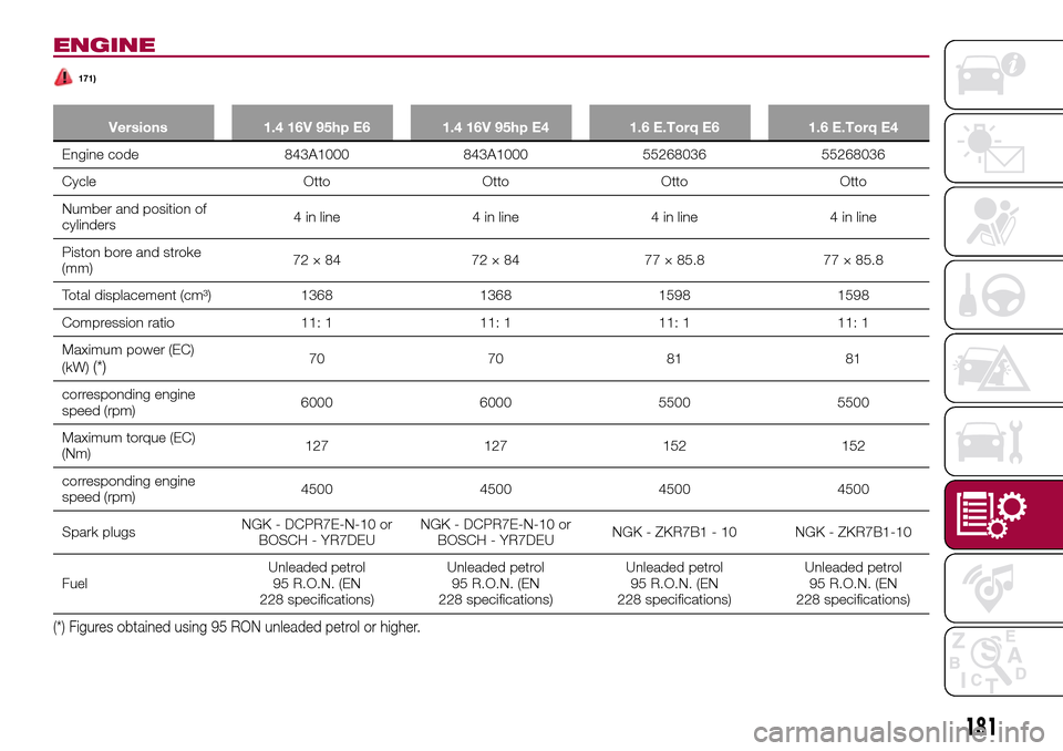 FIAT TIPO 4DOORS 2017 1.G Owners Manual ENGINE
171)
Versions 1.4 16V 95hp E6 1.4 16V 95hp E4 1.6 E.Torq E6 1.6 E.Torq E4
Engine code 843A1000 843A1000 55268036 55268036
Cycle Otto Otto Otto Otto
Number and position of
cylinders4 in line 4 i