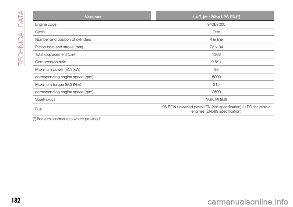 FIAT TIPO 4DOORS 2017 1.G Owners Manual Versions 1.4 T-jet 120hp LPG E6(*)
Engine code940B7000
CycleOtto
Number and position of cylinders 4 in line
Piston bore and stroke (mm)72×84
Total displacement (cm³)1368
Compression ratio9.8: 1
Maxi