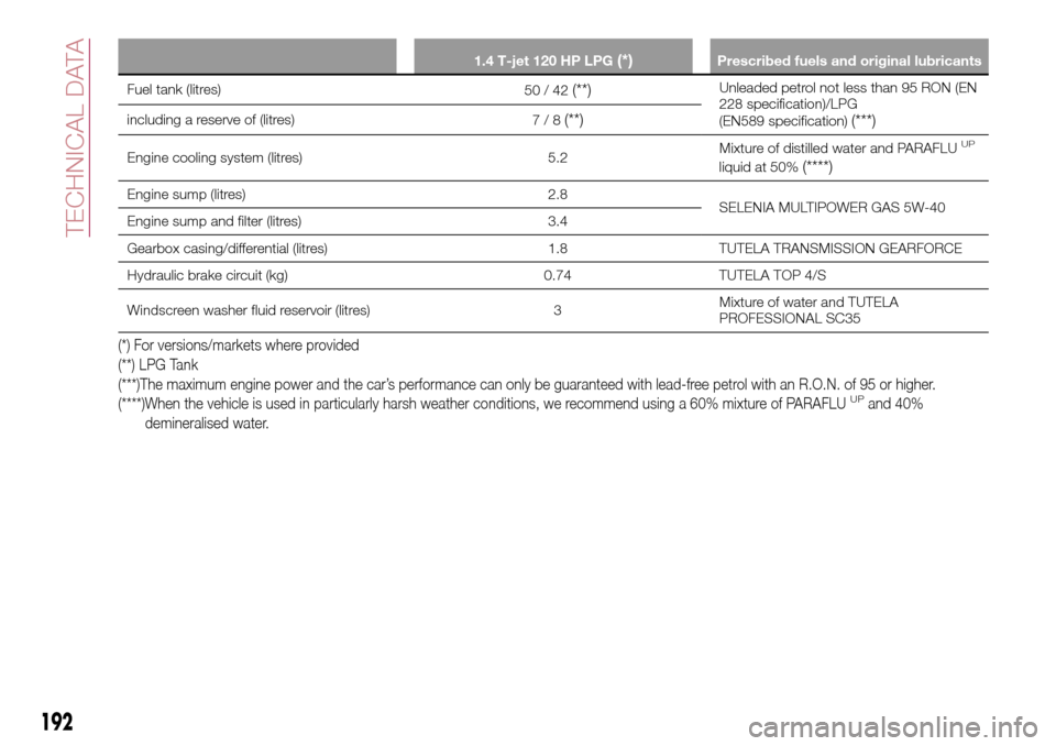 FIAT TIPO 4DOORS 2017 1.G Owners Manual 1.4 T-jet 120 HP LPG(*)Prescribed fuels and original lubricants
Fuel tank (litres)
50/42(**)Unleaded petrol not less than 95 RON (EN
228 specification)/LPG
(EN589 specification)
(***)including a reser