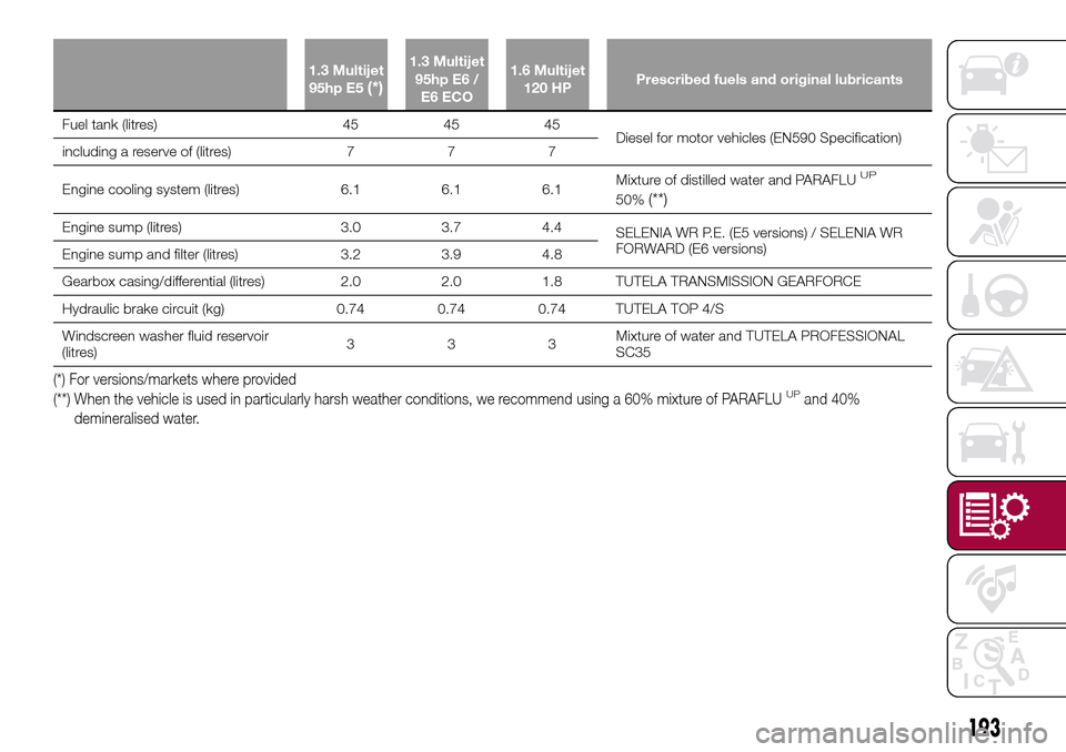 FIAT TIPO 4DOORS 2017 1.G Owners Manual 1.3 Multijet
95hp E5(*)
1.3 Multijet
95hp E6 /
E6 ECO1.6 Multijet
120 HPPrescribed fuels and original lubricants
Fuel tank (litres) 45 45 45
Diesel for motor vehicles (EN590 Specification)
including a