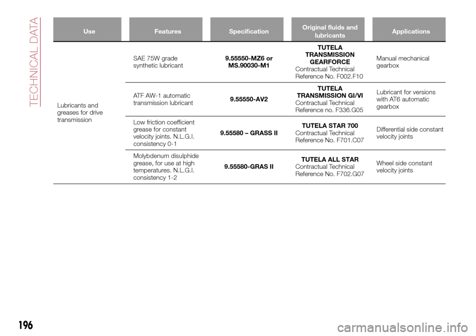 FIAT TIPO 4DOORS 2017 1.G Owners Manual Use Features SpecificationOriginal fluids and
lubricantsApplications
Lubricants and
greases for drive
transmissionSAE 75W grade
synthetic lubricant9.55550-MZ6 or
MS.90030-M1TUTELA
TRANSMISSION
GEARFOR