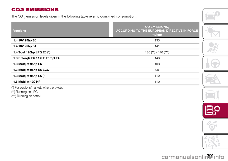 FIAT TIPO 4DOORS 2017 1.G Owners Manual CO2 EMISSIONS
The CO2emission levels given in the following table refer to combined consumption.
VersionsCO EMISSIONS2ACCORDING TO THE EUROPEAN DIRECTIVE IN FORCE
(g/km)
1.4 16V 95hp E6133
1.4 16V 95h