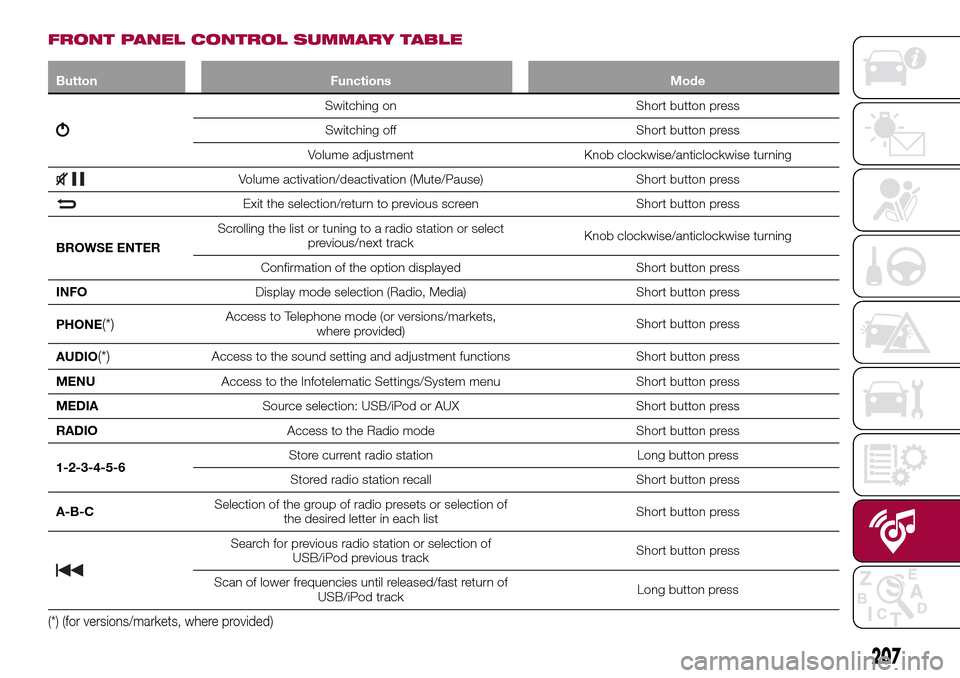 FIAT TIPO 4DOORS 2017 1.G Owners Manual FRONT PANEL CONTROL SUMMARY TABLE
Button Functions Mode
Switching on Short button press
Switching off Short button press
Volume adjustment Knob clockwise/anticlockwise turning
Volume activation/deacti