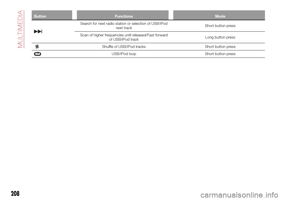 FIAT TIPO 4DOORS 2017 1.G Owners Manual Button Functions Mode
Search for next radio station or selection of USB/iPod
next trackShort button press
Scan of higher frequencies until released/Fast forward
of USB/iPod trackLong button press
Shuf