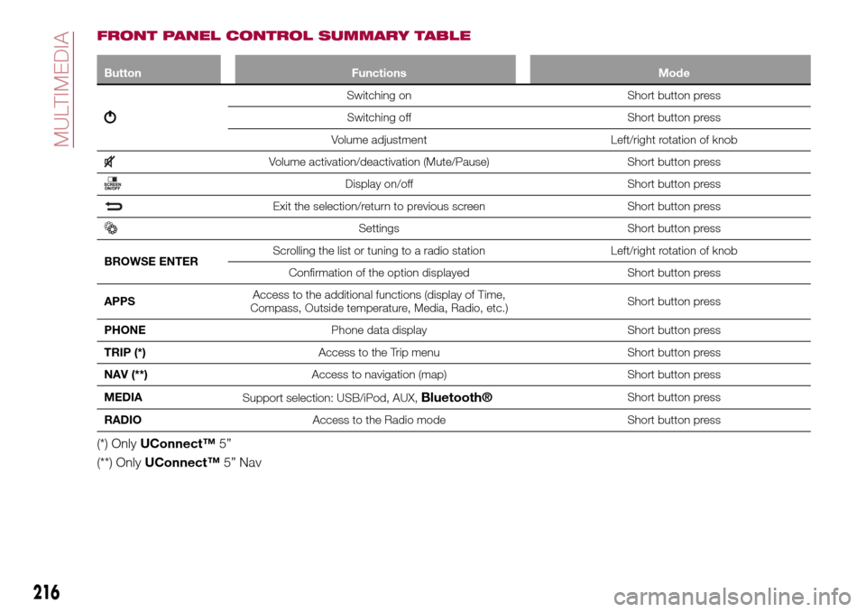 FIAT TIPO 4DOORS 2017 1.G Owners Manual FRONT PANEL CONTROL SUMMARY TABLE
Button Functions Mode
Switching on Short button press
Switching off Short button press
Volume adjustment Left/right rotation of knob
Volume activation/deactivation (M