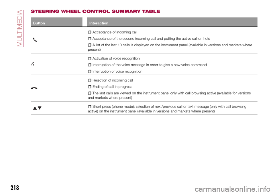 FIAT TIPO 4DOORS 2017 1.G Service Manual STEERING WHEEL CONTROL SUMMARY TABLE
Button Interaction
Acceptance of incoming call
Acceptance of the second incoming call and putting the active call on hold
A list of the last 10 calls is displayed 