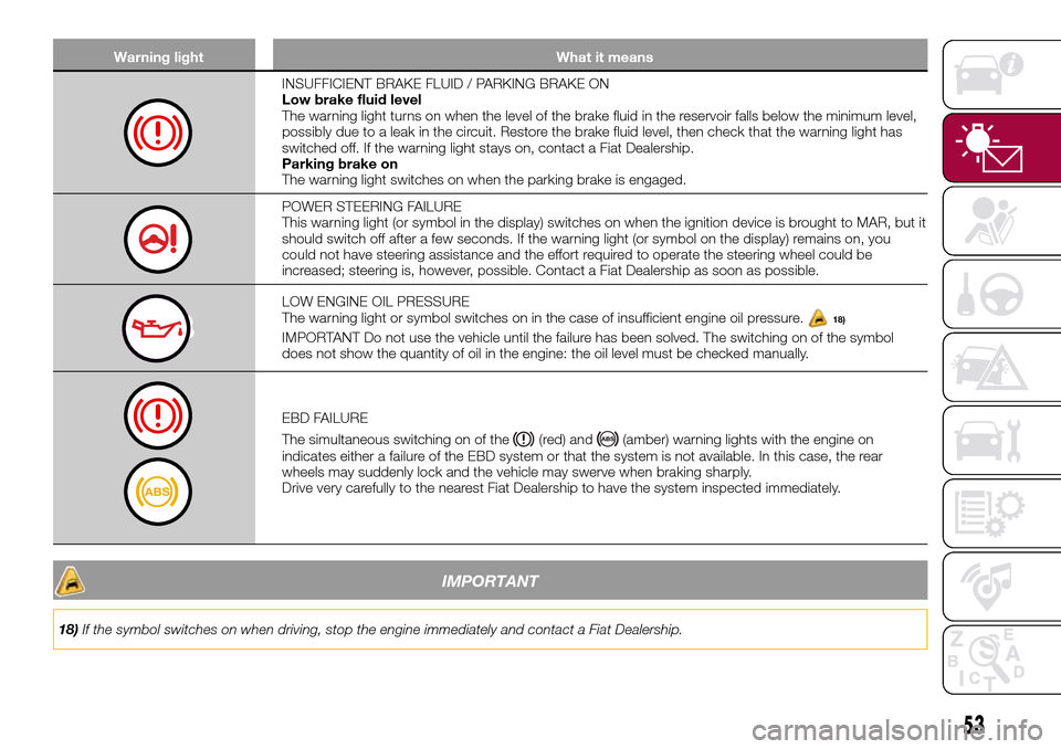 FIAT TIPO 4DOORS 2017 1.G Owners Manual Warning light What it means
INSUFFICIENT BRAKE FLUID / PARKING BRAKE ON
Low brake fluid level
The warning light turns on when the level of the brake fluid in the reservoir falls below the minimum leve FIAT TIPO 4DOORS 2017 1.G Owners Manual Warning light What it means
INSUFFICIENT BRAKE FLUID / PARKING BRAKE ON
Low brake fluid level
The warning light turns on when the level of the brake fluid in the reservoir falls below the minimum leve