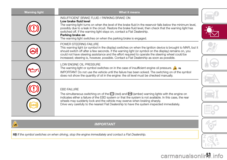 FIAT TIPO 4DOORS 2017 1.G Owners Manual Warning light What it means
INSUFFICIENT BRAKE FLUID / PARKING BRAKE ON
Low brake fluid level
The warning light turns on when the level of the brake fluid in the reservoir falls below the minimum leve